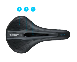 Terry Figura Sattel mit eingezeichneten 3-Zonen-Komfort-Prinzip